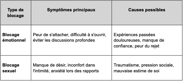 blocage amoureux